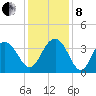 Georgetown Lighthouse tide chart for Sunday, December 8, 2024