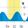 Georgetown Lighthouse tide chart for Monday, December 9, 2024