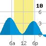 Georgetown Lighthouse tide chart for Friday, January 10, 2025