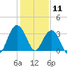 Georgetown Lighthouse tide chart for Saturday, January 11, 2025