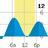 Georgetown Lighthouse tide chart for Sunday, January 12, 2025