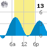 Georgetown Lighthouse tide chart for Monday, January 13, 2025