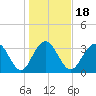 Georgetown Lighthouse tide chart for Saturday, January 18, 2025