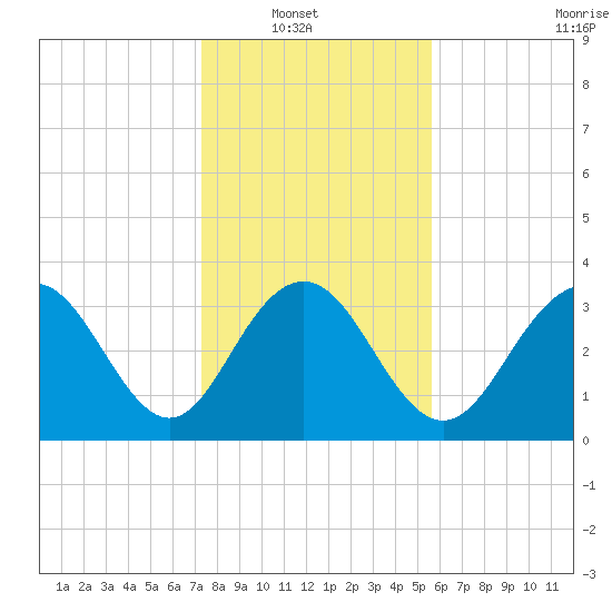 Georgetown Lighthouse tide chart for Sunday, January 19, 2025