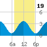 Georgetown Lighthouse tide chart for Sunday, January 19, 2025