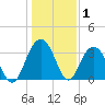 Georgetown Lighthouse tide chart for Wednesday, January 1, 2025