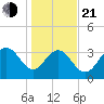 Georgetown Lighthouse tide chart for Tuesday, January 21, 2025