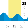 Georgetown Lighthouse tide chart for Thursday, January 23, 2025