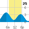 Georgetown Lighthouse tide chart for Saturday, January 25, 2025