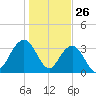Georgetown Lighthouse tide chart for Sunday, January 26, 2025