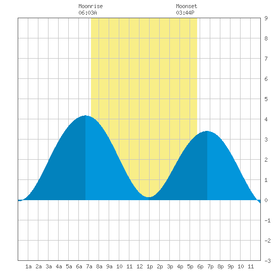 Georgetown Lighthouse tide chart for Monday, January 27, 2025