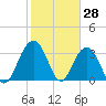 Georgetown Lighthouse tide chart for Tuesday, January 28, 2025