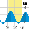 Georgetown Lighthouse tide chart for Thursday, January 30, 2025