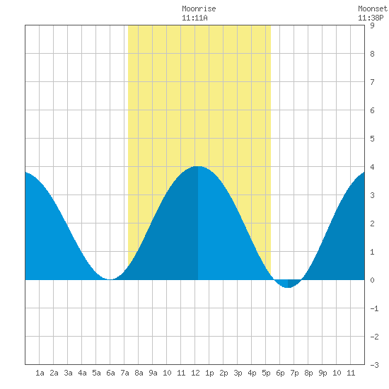 Georgetown Lighthouse tide chart for Sunday, January 5, 2025