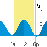 Georgetown Lighthouse tide chart for Sunday, January 5, 2025