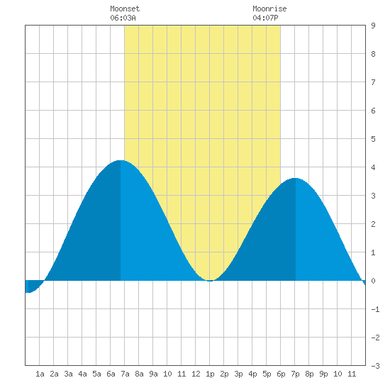 Georgetown Lighthouse tide chart for Monday, February 10, 2025