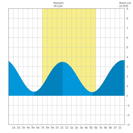 Georgetown Lighthouse tide chart for Monday, February 17, 2025