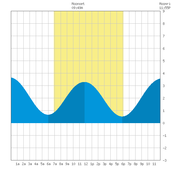 Georgetown Lighthouse tide chart for Tuesday, February 18, 2025