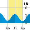Georgetown Lighthouse tide chart for Tuesday, February 18, 2025