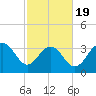 Georgetown Lighthouse tide chart for Wednesday, February 19, 2025