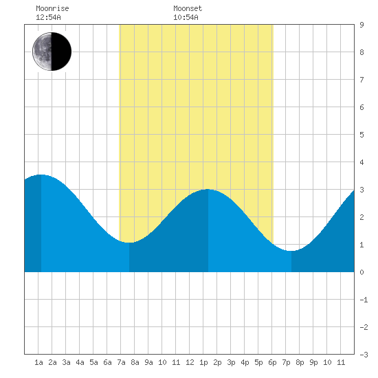 Georgetown Lighthouse tide chart for Thursday, February 20, 2025