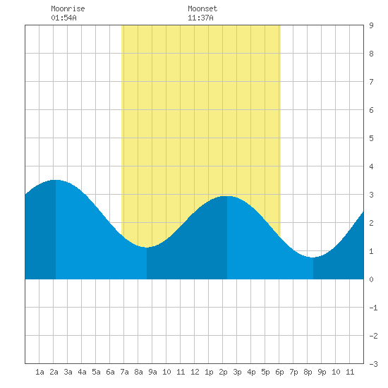 Georgetown Lighthouse tide chart for Friday, February 21, 2025