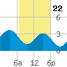 Georgetown Lighthouse tide chart for Saturday, February 22, 2025