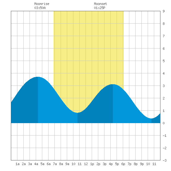 Georgetown Lighthouse tide chart for Sunday, February 23, 2025