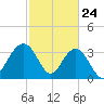 Georgetown Lighthouse tide chart for Monday, February 24, 2025