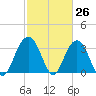 Georgetown Lighthouse tide chart for Wednesday, February 26, 2025