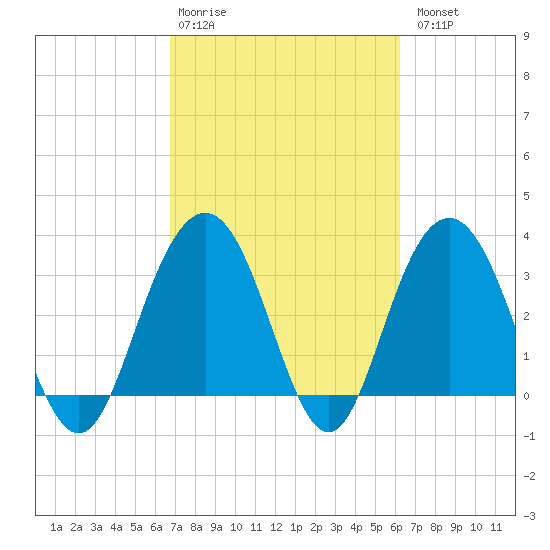 Georgetown Lighthouse tide chart for Friday, February 28, 2025