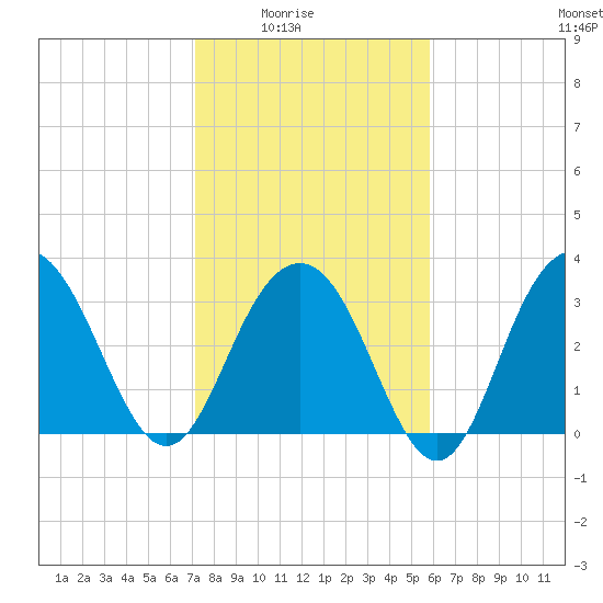 Georgetown Lighthouse tide chart for Monday, February 3, 2025