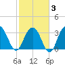 Georgetown Lighthouse tide chart for Monday, February 3, 2025