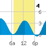 Georgetown Lighthouse tide chart for Tuesday, February 4, 2025