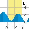 Georgetown Lighthouse tide chart for Thursday, February 6, 2025