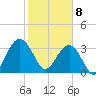 Georgetown Lighthouse tide chart for Saturday, February 8, 2025