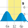 Georgetown Lighthouse tide chart for Sunday, February 9, 2025