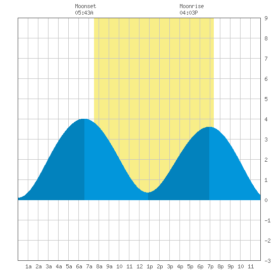 Georgetown Lighthouse tide chart for Monday, March 10, 2025