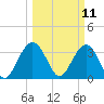 Georgetown Lighthouse tide chart for Tuesday, March 11, 2025