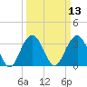 Georgetown Lighthouse tide chart for Thursday, March 13, 2025
