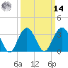 Georgetown Lighthouse tide chart for Friday, March 14, 2025