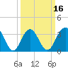 Georgetown Lighthouse tide chart for Sunday, March 16, 2025