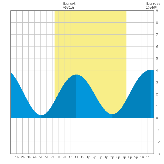 Georgetown Lighthouse tide chart for Monday, March 17, 2025