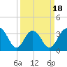 Georgetown Lighthouse tide chart for Tuesday, March 18, 2025