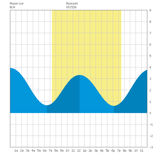 Georgetown Lighthouse tide chart for Wednesday, March 19, 2025