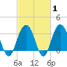Georgetown Lighthouse tide chart for Saturday, March 1, 2025
