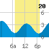 Georgetown Lighthouse tide chart for Thursday, March 20, 2025
