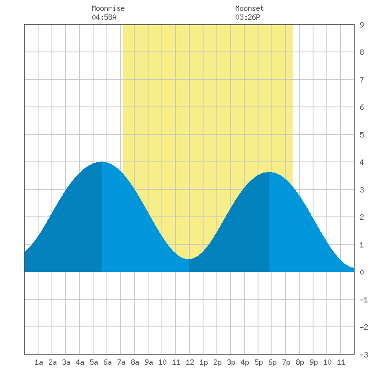 Georgetown Lighthouse tide chart for Tuesday, March 25, 2025