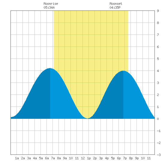 Georgetown Lighthouse tide chart for Wednesday, March 26, 2025
