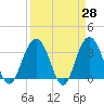 Georgetown Lighthouse tide chart for Friday, March 28, 2025